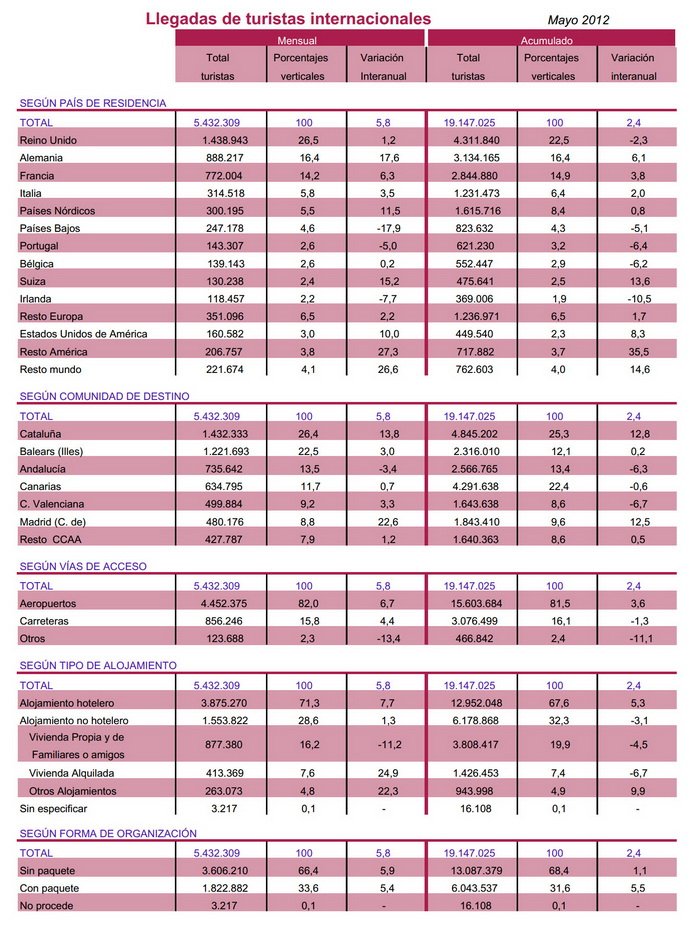 Datos Turismo MAYO 2012