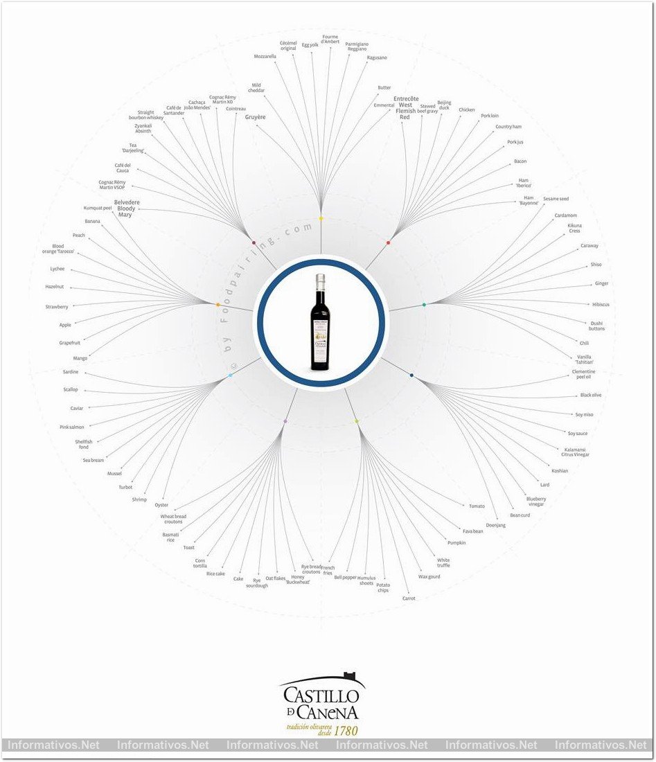 Foodpairing y las moléculas que maridan con el aceite de oliva: un árbol con las posibles combinaciones por grupos de  alimentos: carnes, pescados, hierbas y especias…  Todos ellos son adecuados, pero cuanto más  cerca está el punto de la rama del centro del cuadro, mejor será el maridaje.